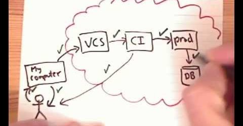 Bootstrapping an Agile Project with Continuous Deployment and Cloudbees