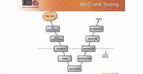 Model Driven Development Impact on Software Testing