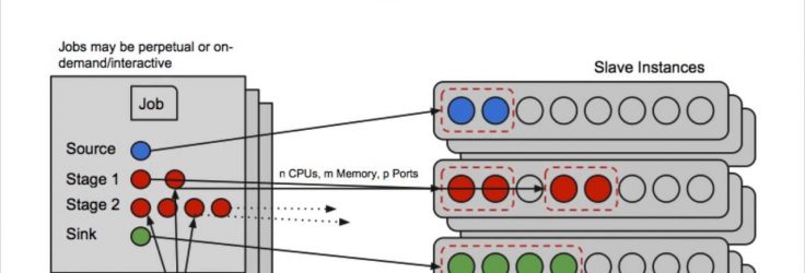 Reactive Stream Processing Using Apache Mesos