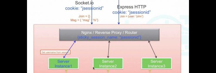 Scaling Real-time Apps on Cloud Foundry Using Node.js and Redis